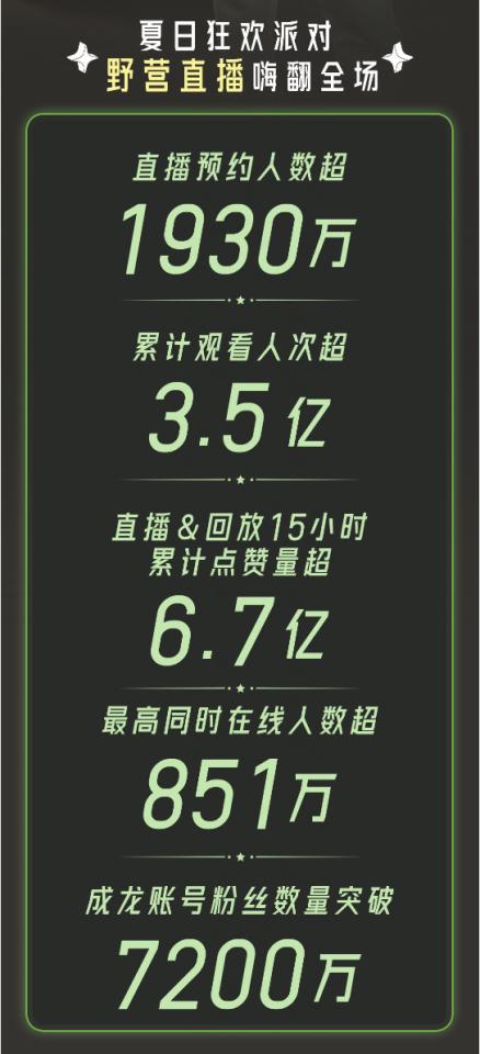 累计观看人次超3.5亿！成龙快手独家夏日狂欢派对“电力”全开