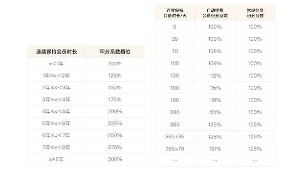 《宁安如梦》11月25日开启加更礼 老会员积分倍增外自动续费更早获得系数增长