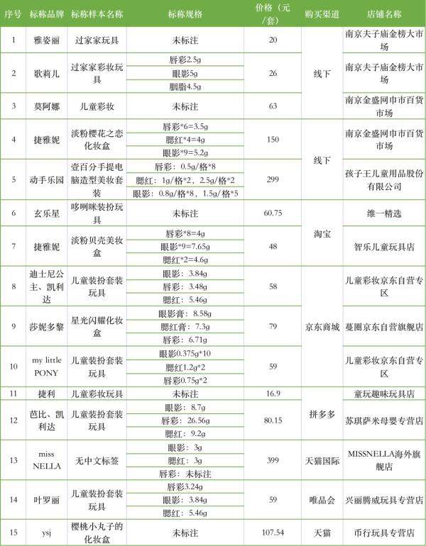 多款儿童彩妆产品无证生产、无效认证！涉及 “雅姿丽”“玄乐星”“捷利”等