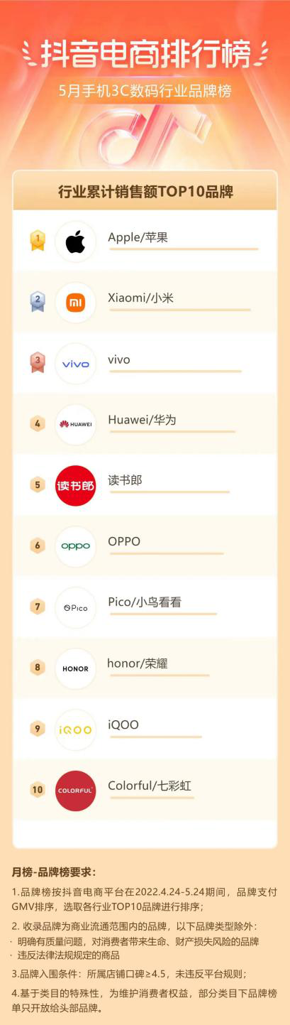 读书郎IPO电商发力荣登抖音电商3C数码品牌榜第五位，创始人曾师从段永平