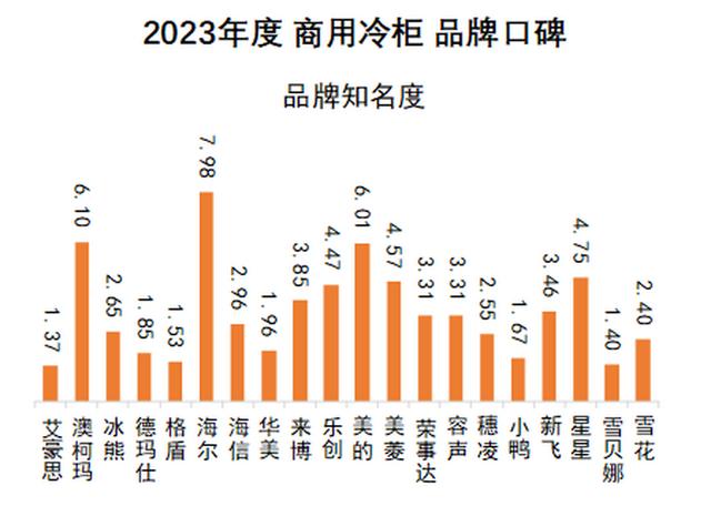 冰柜排行_中国十大名牌冰柜有哪些牌子,冰箱什么品牌最好