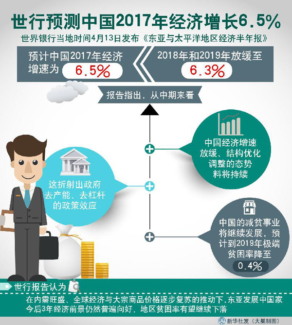 世行预测中国今年经济增长6.5%